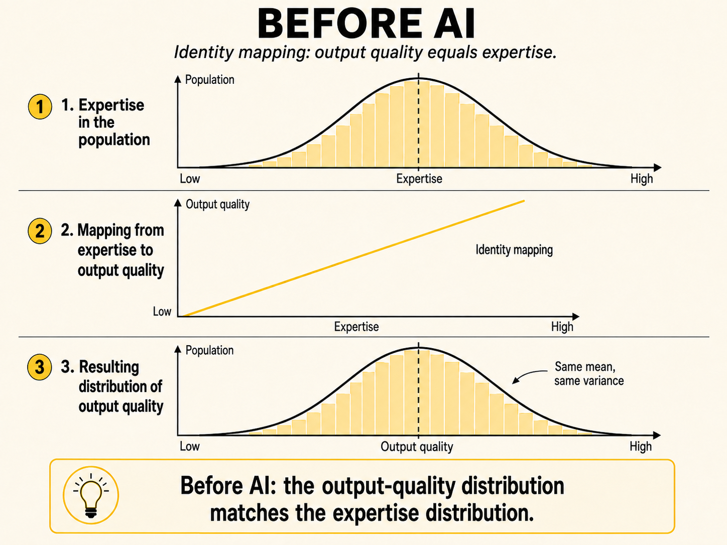 Before AI: expertise distribution, identity mapping from expertise to output quality, and matching output-quality distribution.