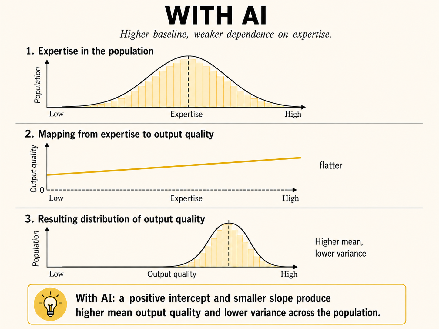 With AI: the same expertise distribution, a flatter mapping from expertise to output quality, and a higher-mean lower-variance output-quality distribution.